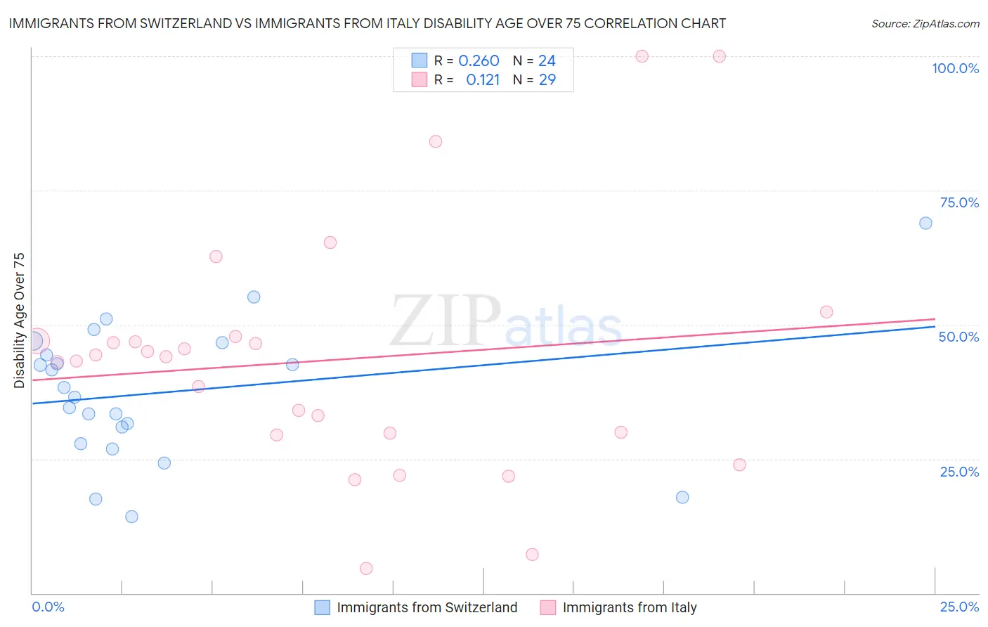 Immigrants from Switzerland vs Immigrants from Italy Disability Age Over 75