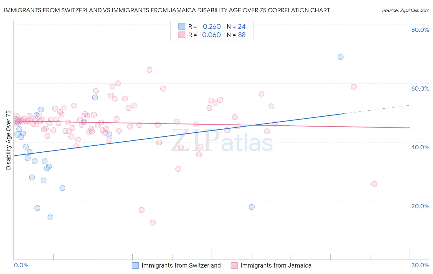 Immigrants from Switzerland vs Immigrants from Jamaica Disability Age Over 75