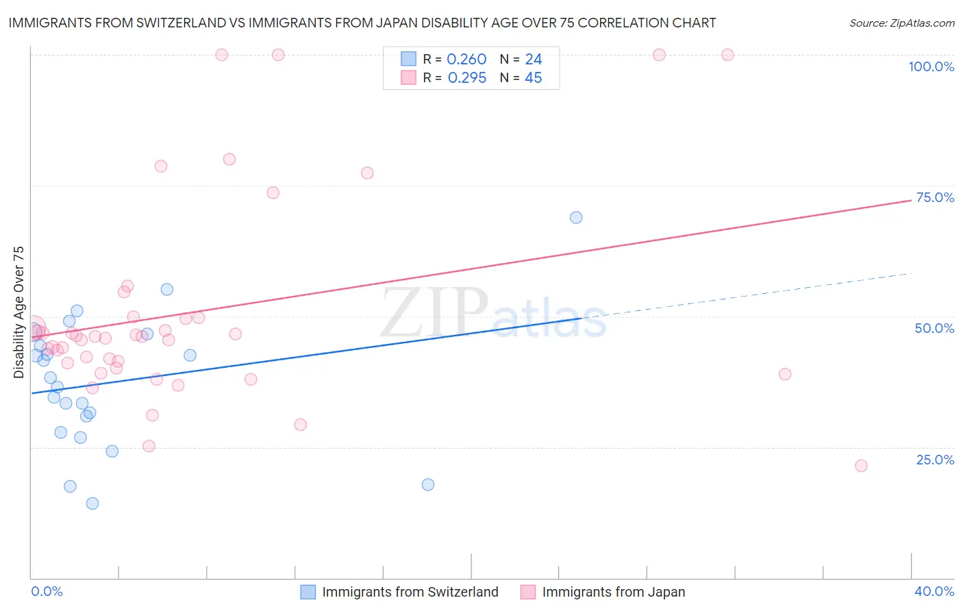 Immigrants from Switzerland vs Immigrants from Japan Disability Age Over 75