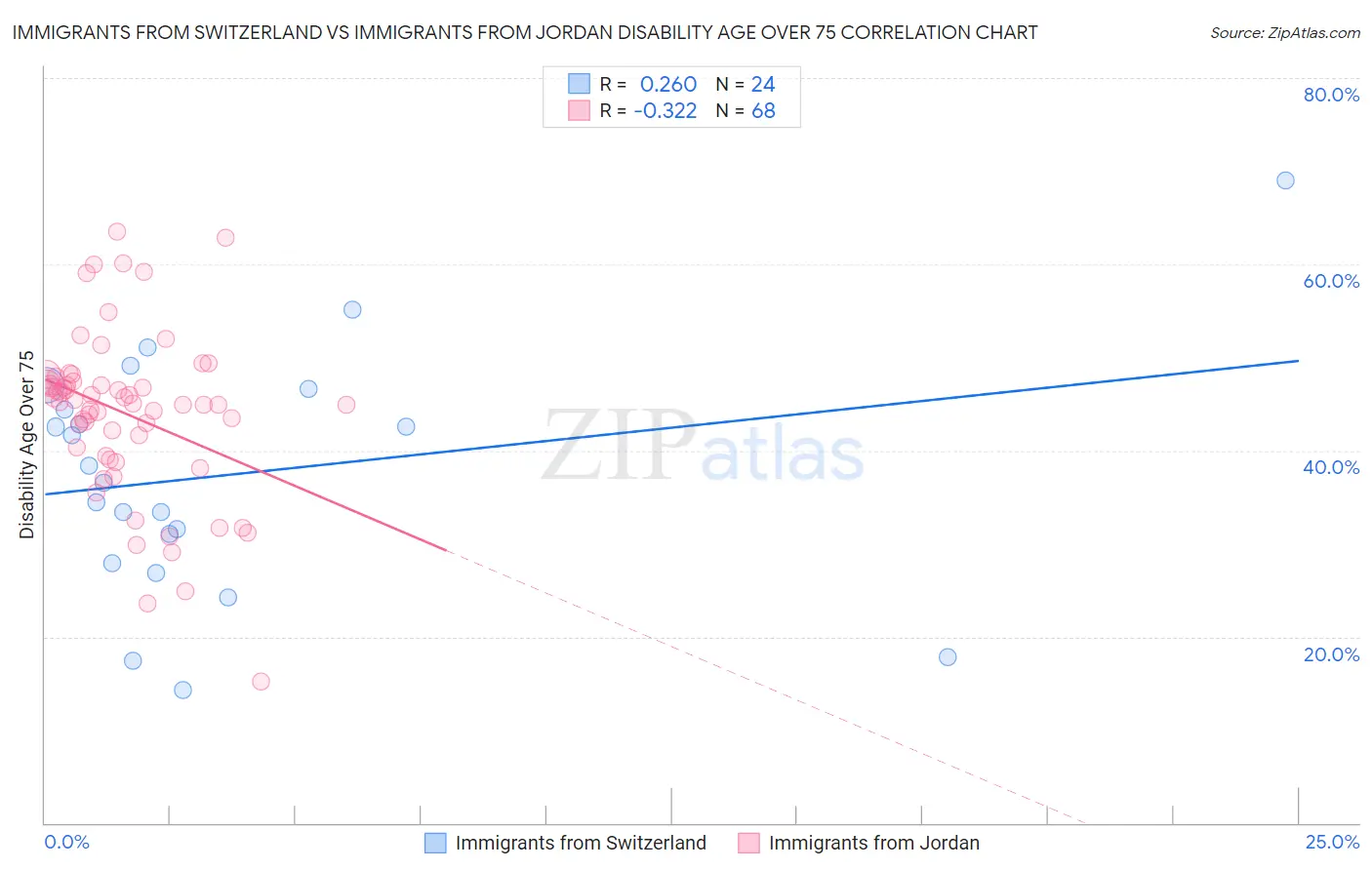 Immigrants from Switzerland vs Immigrants from Jordan Disability Age Over 75