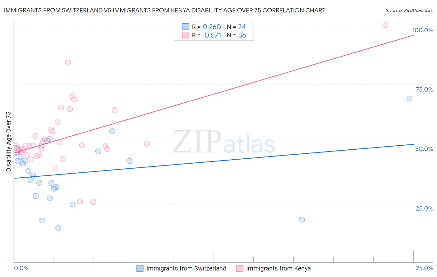 Immigrants from Switzerland vs Immigrants from Kenya Disability Age Over 75