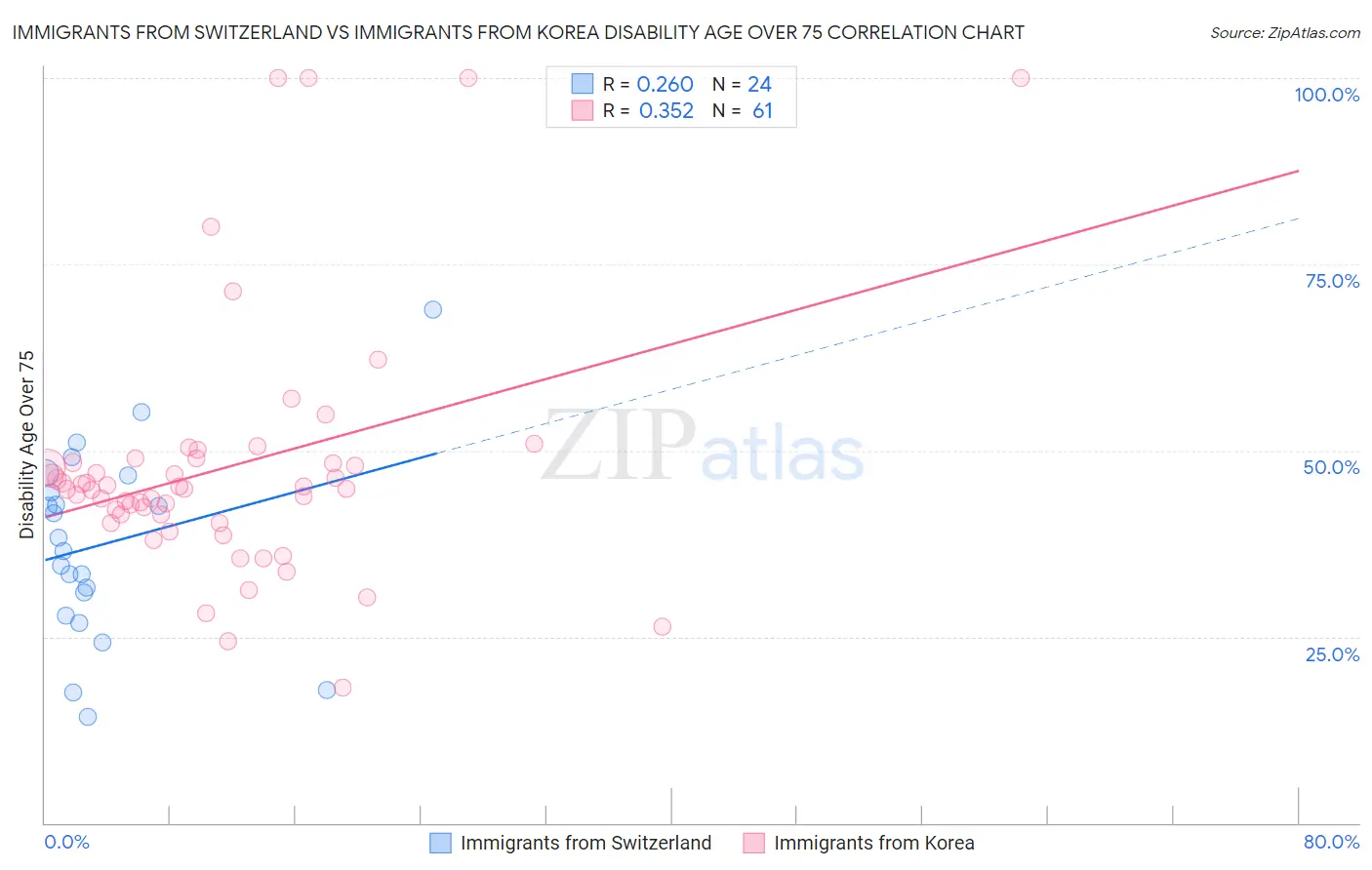 Immigrants from Switzerland vs Immigrants from Korea Disability Age Over 75