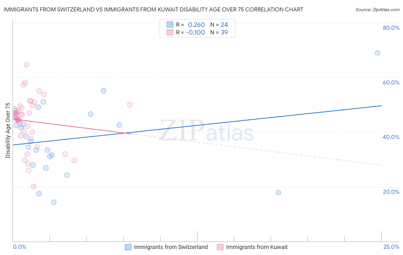 Immigrants from Switzerland vs Immigrants from Kuwait Disability Age Over 75