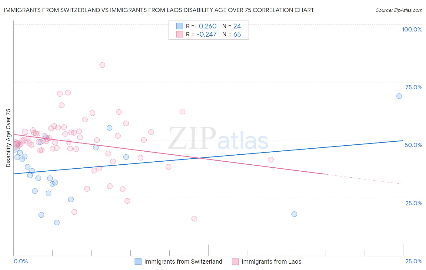 Immigrants from Switzerland vs Immigrants from Laos Disability Age Over 75