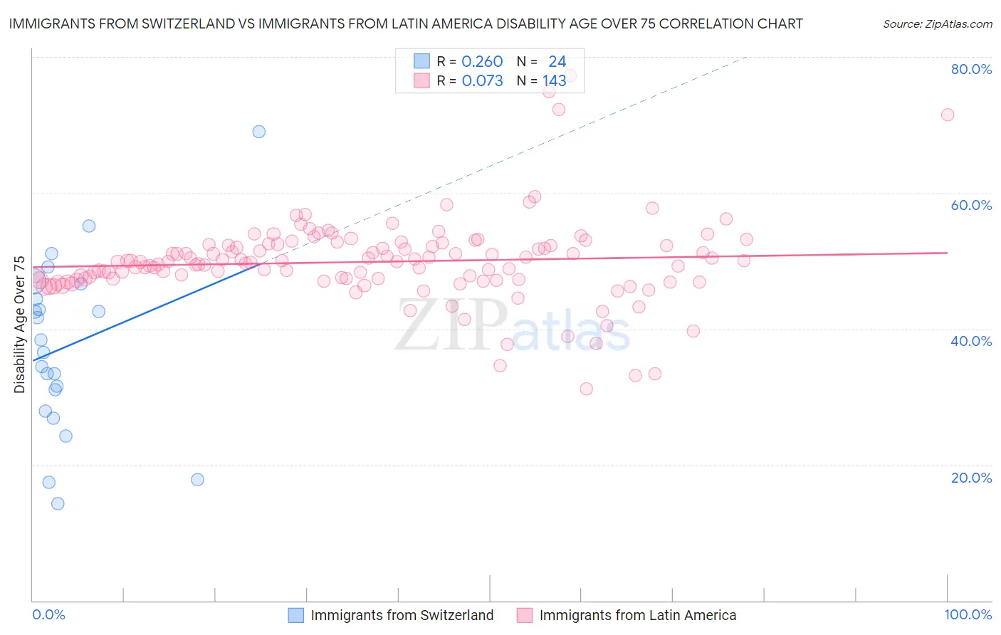 Immigrants from Switzerland vs Immigrants from Latin America Disability Age Over 75