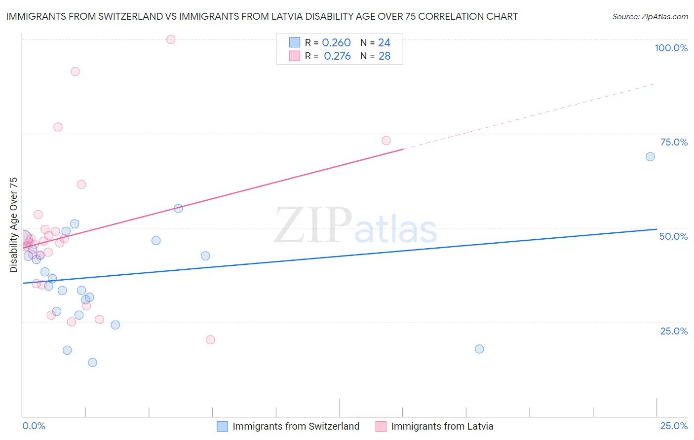 Immigrants from Switzerland vs Immigrants from Latvia Disability Age Over 75