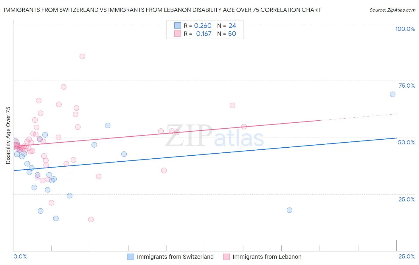 Immigrants from Switzerland vs Immigrants from Lebanon Disability Age Over 75