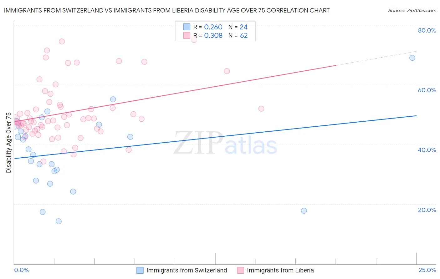 Immigrants from Switzerland vs Immigrants from Liberia Disability Age Over 75