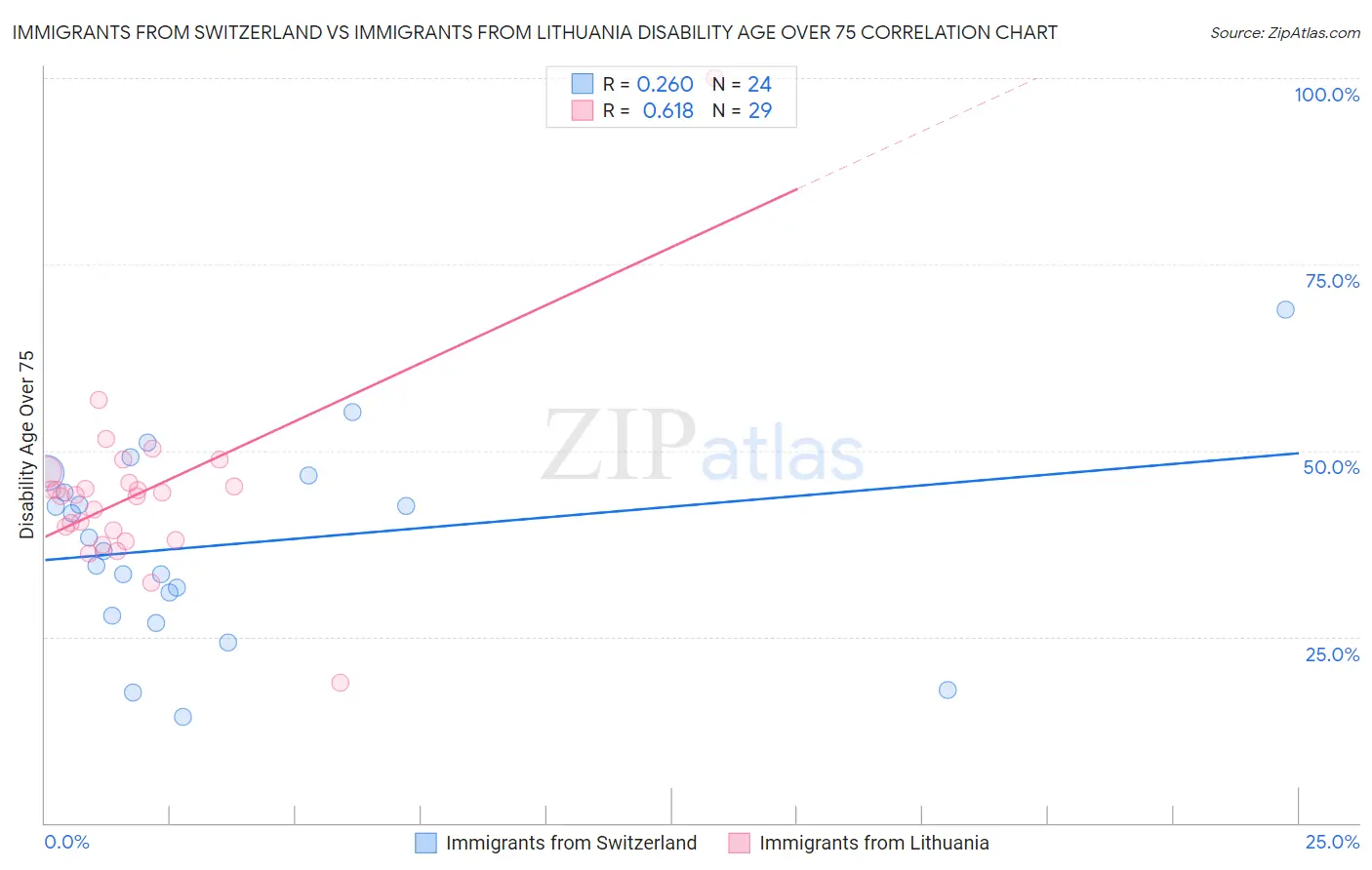 Immigrants from Switzerland vs Immigrants from Lithuania Disability Age Over 75