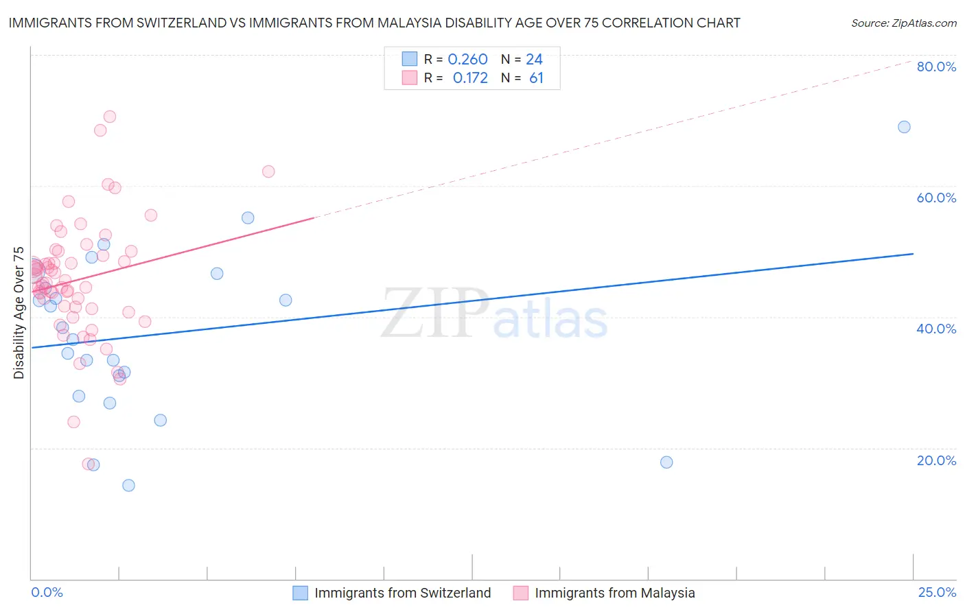 Immigrants from Switzerland vs Immigrants from Malaysia Disability Age Over 75