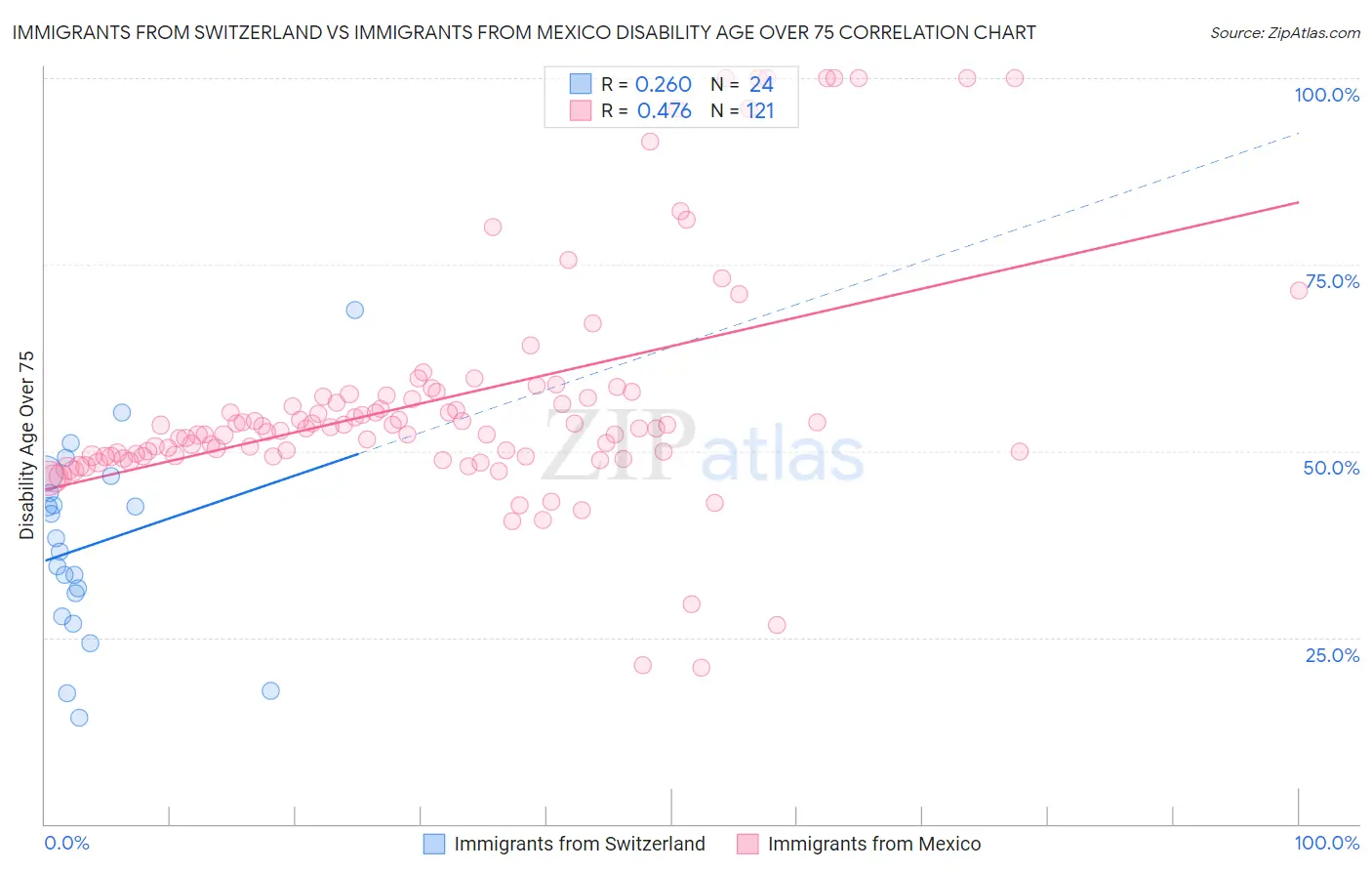 Immigrants from Switzerland vs Immigrants from Mexico Disability Age Over 75