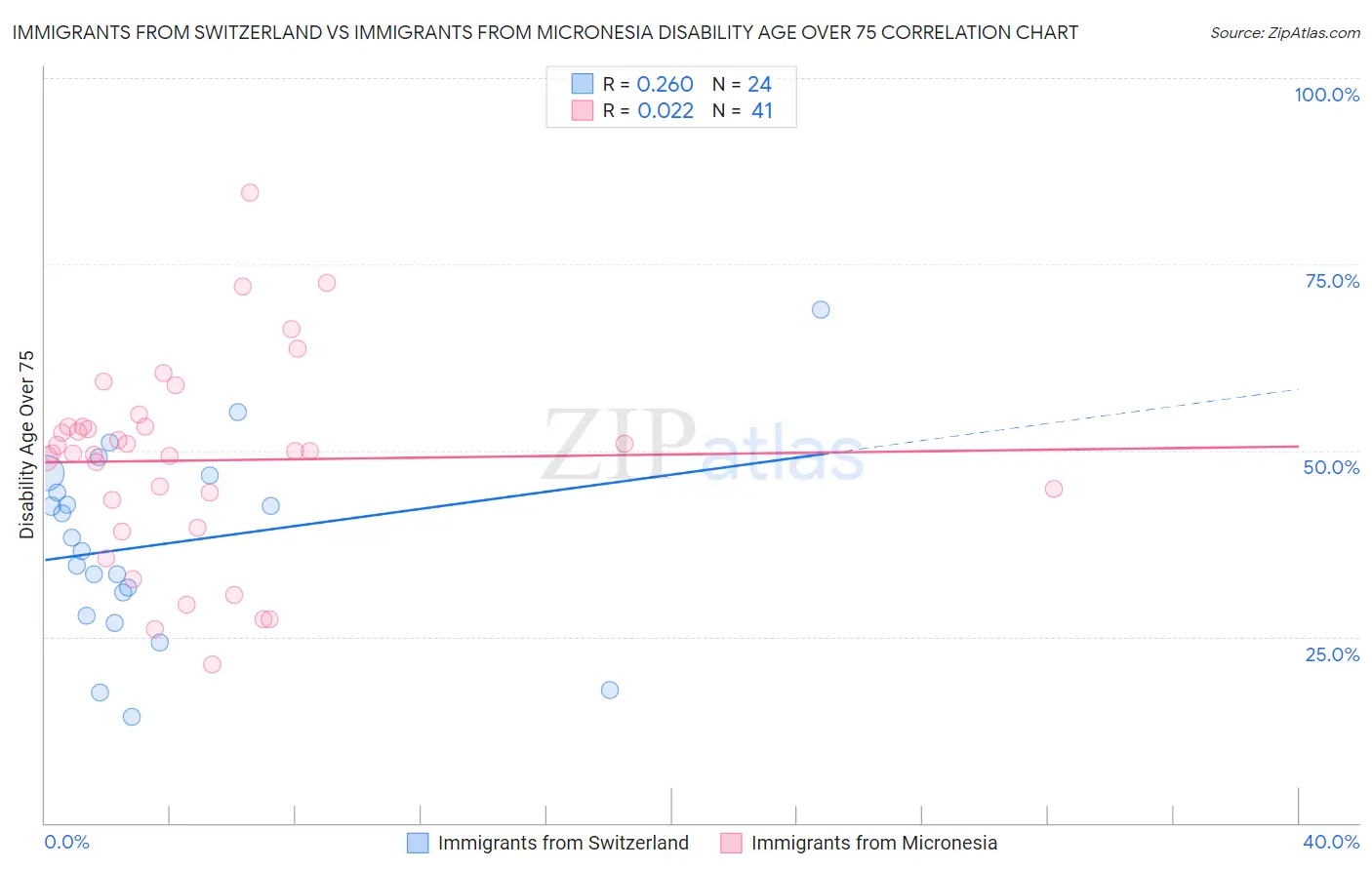 Immigrants from Switzerland vs Immigrants from Micronesia Disability Age Over 75