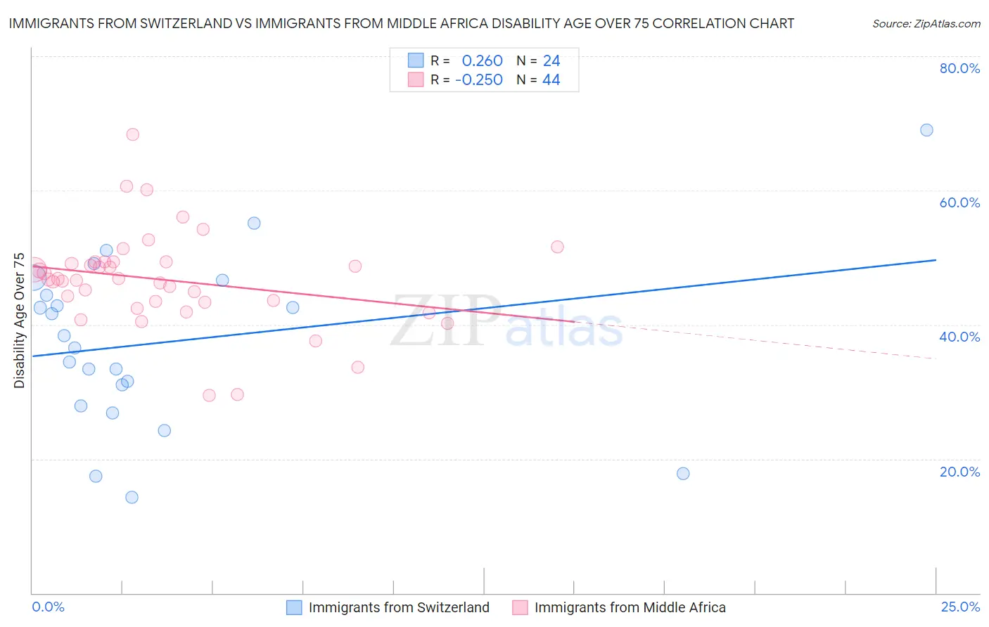 Immigrants from Switzerland vs Immigrants from Middle Africa Disability Age Over 75