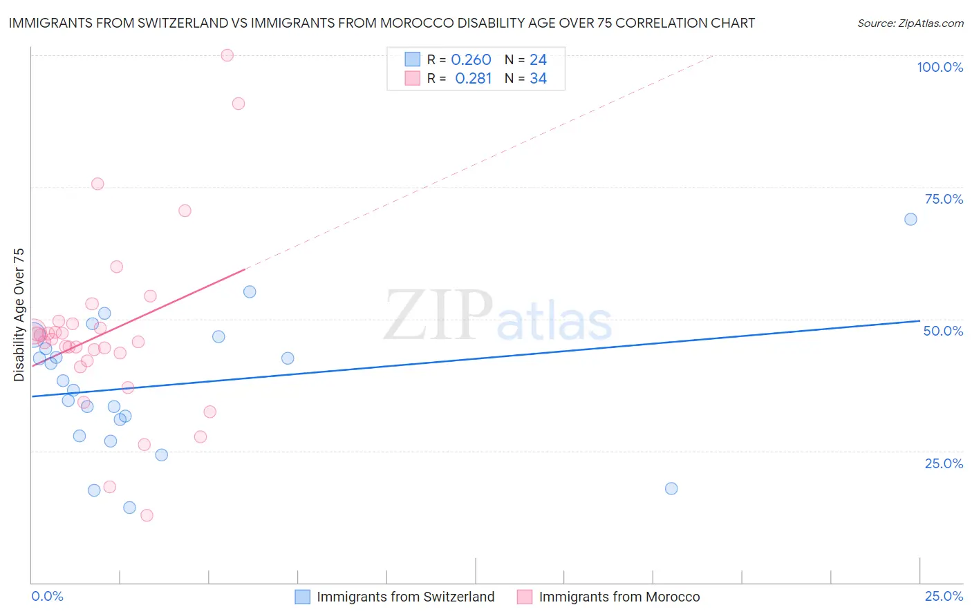 Immigrants from Switzerland vs Immigrants from Morocco Disability Age Over 75