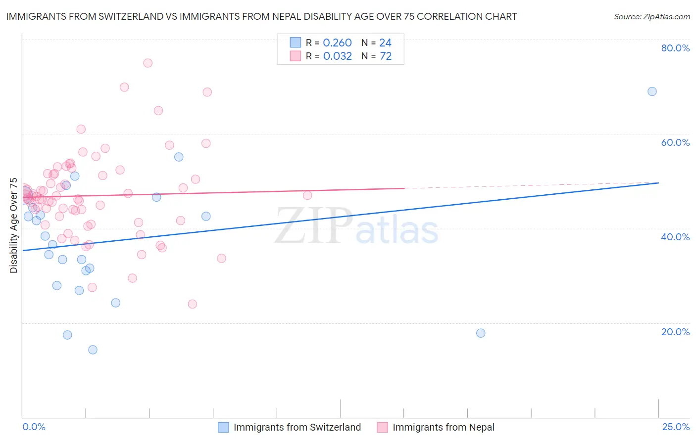 Immigrants from Switzerland vs Immigrants from Nepal Disability Age Over 75