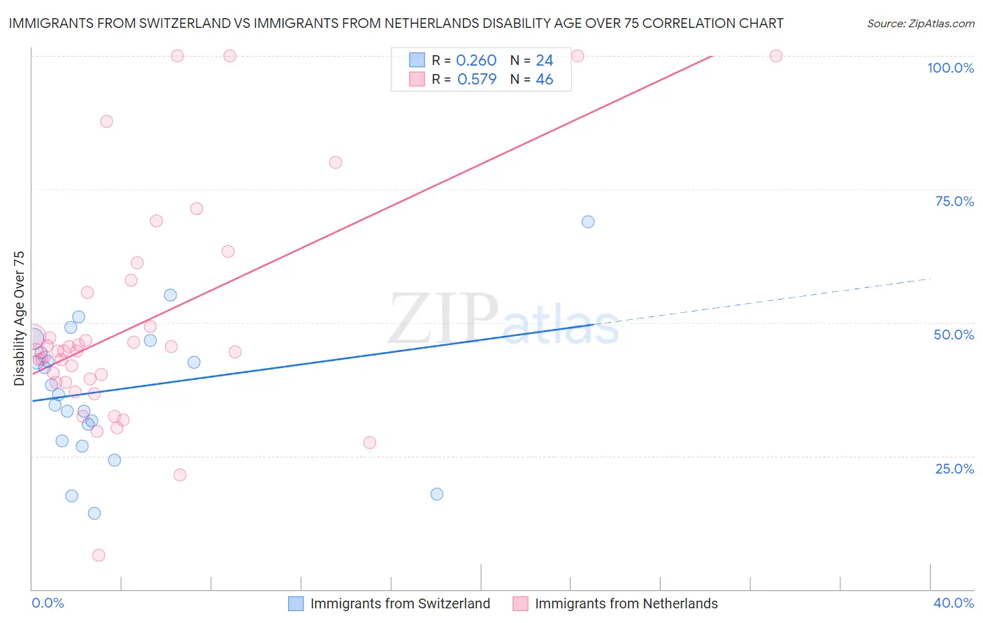 Immigrants from Switzerland vs Immigrants from Netherlands Disability Age Over 75