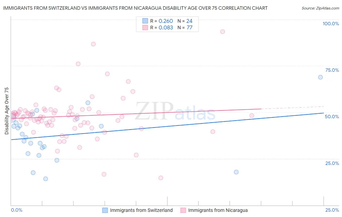 Immigrants from Switzerland vs Immigrants from Nicaragua Disability Age Over 75