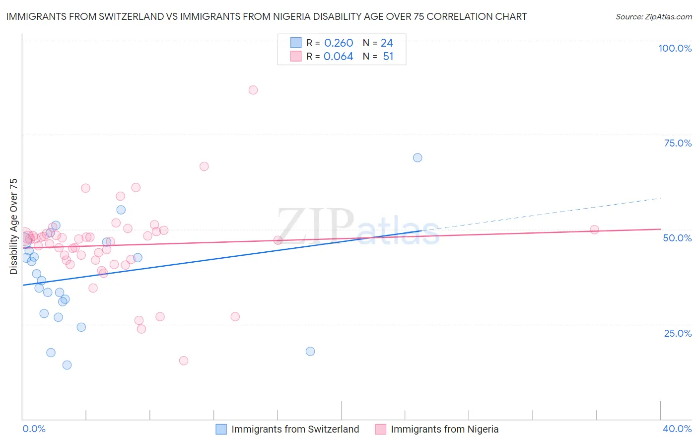 Immigrants from Switzerland vs Immigrants from Nigeria Disability Age Over 75