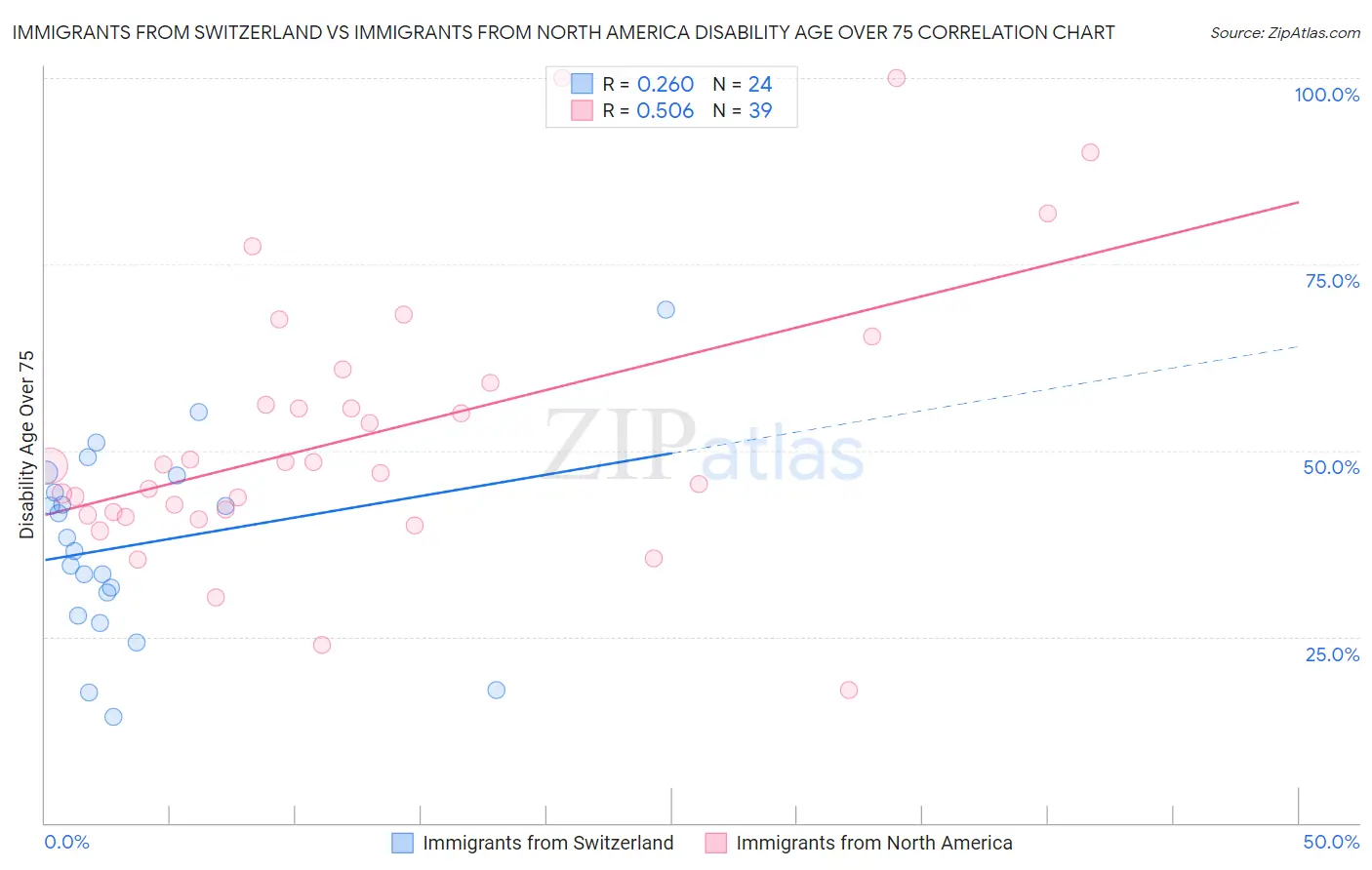 Immigrants from Switzerland vs Immigrants from North America Disability Age Over 75