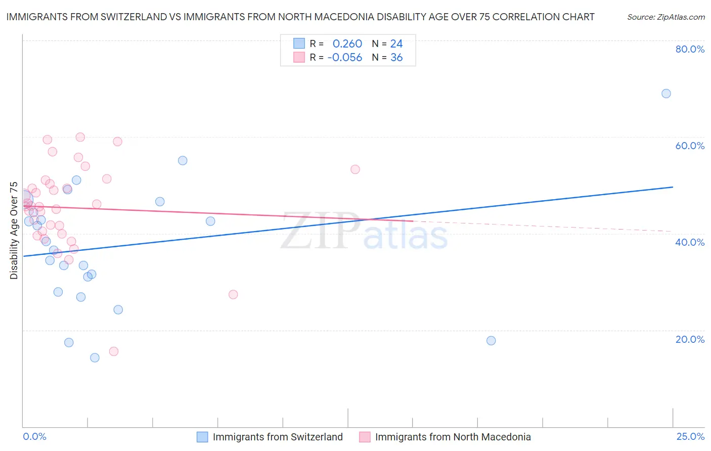 Immigrants from Switzerland vs Immigrants from North Macedonia Disability Age Over 75