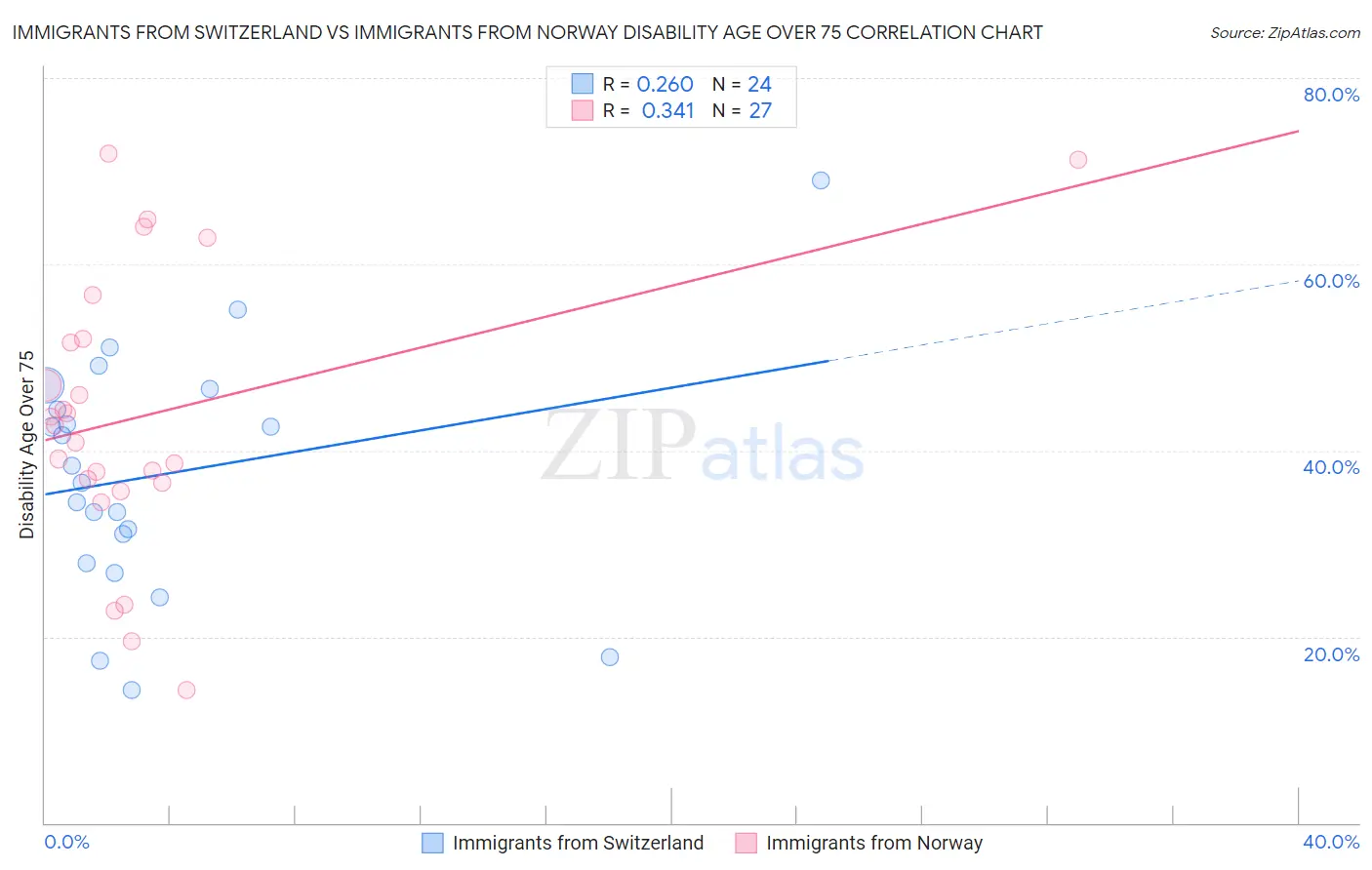 Immigrants from Switzerland vs Immigrants from Norway Disability Age Over 75