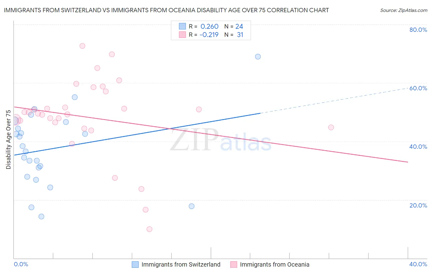 Immigrants from Switzerland vs Immigrants from Oceania Disability Age Over 75