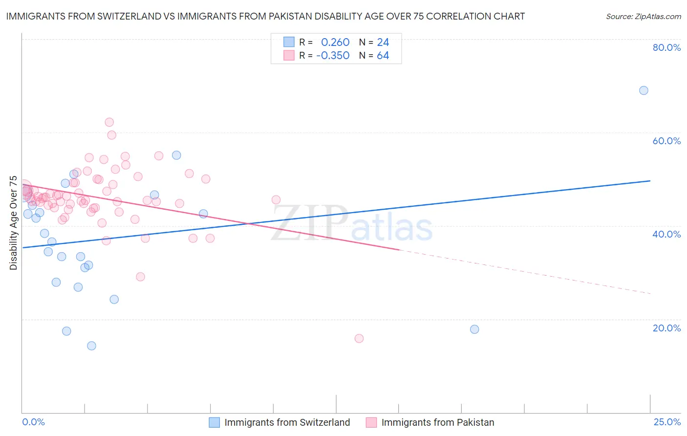 Immigrants from Switzerland vs Immigrants from Pakistan Disability Age Over 75