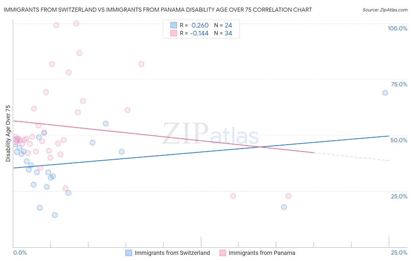 Immigrants from Switzerland vs Immigrants from Panama Disability Age Over 75