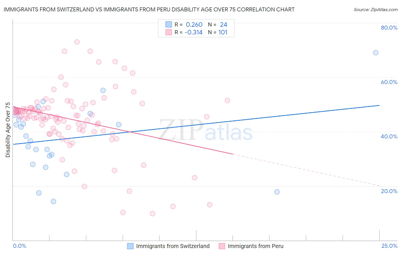 Immigrants from Switzerland vs Immigrants from Peru Disability Age Over 75