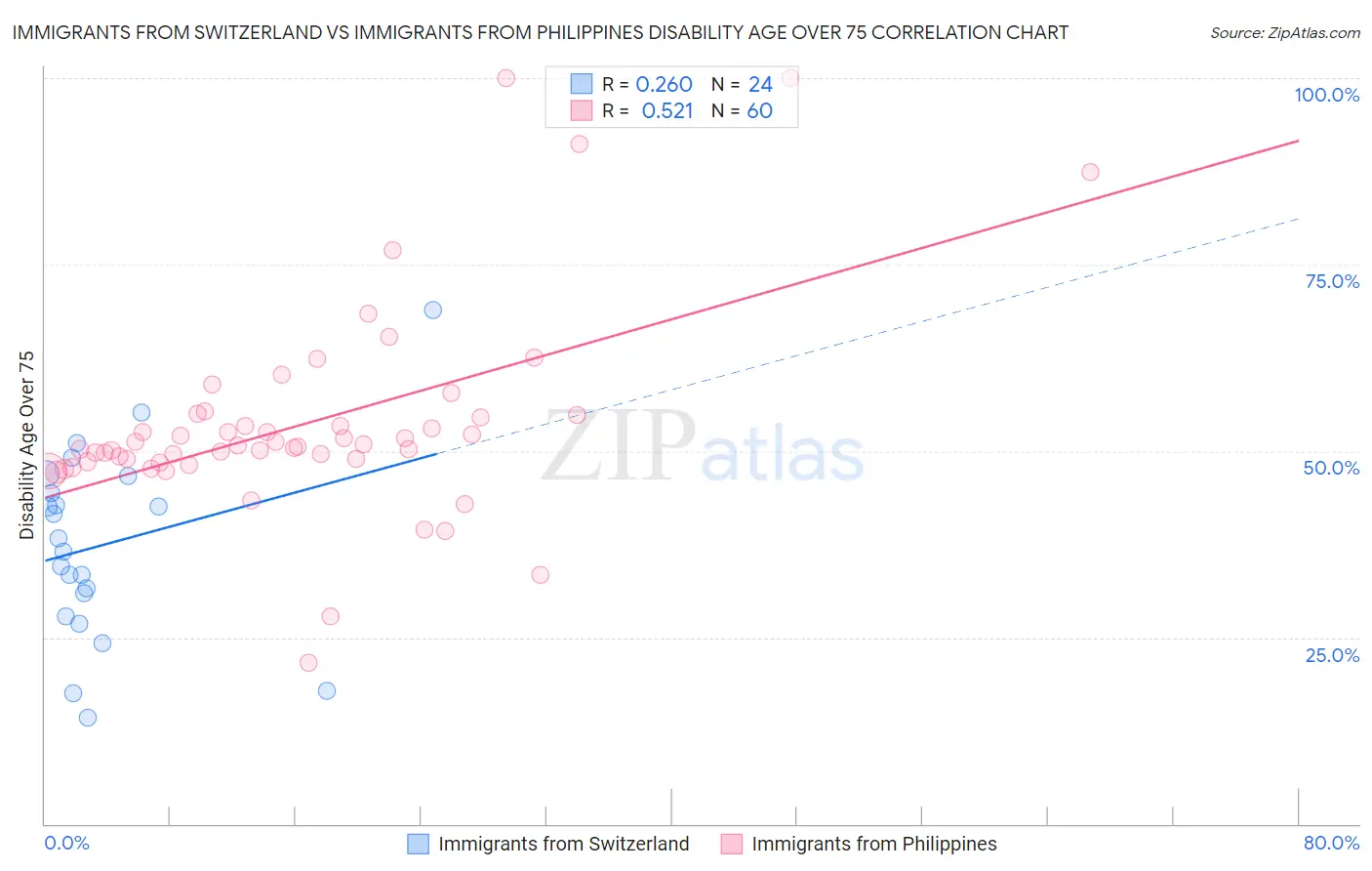 Immigrants from Switzerland vs Immigrants from Philippines Disability Age Over 75