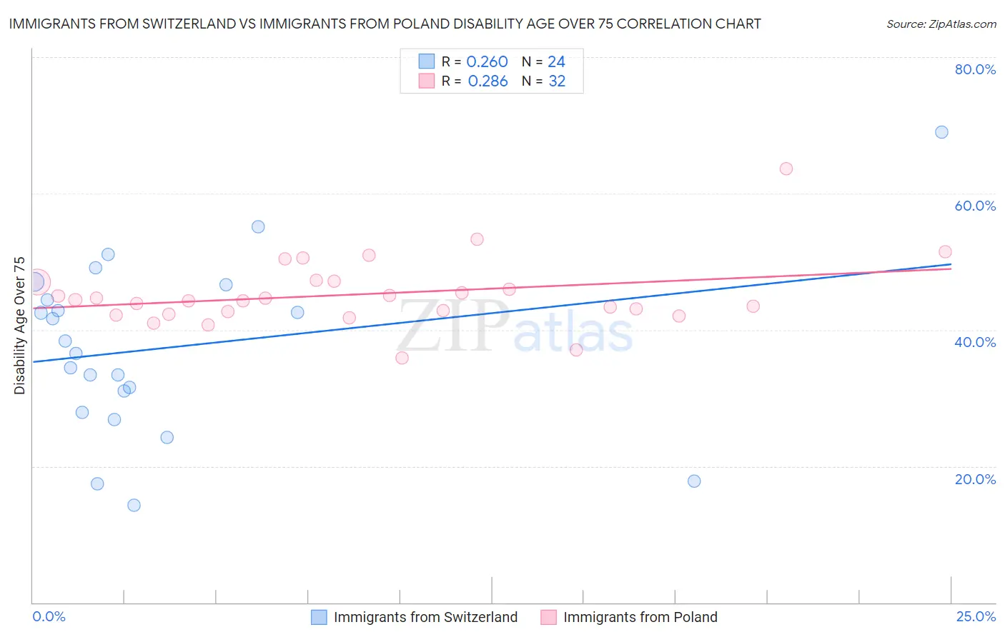 Immigrants from Switzerland vs Immigrants from Poland Disability Age Over 75