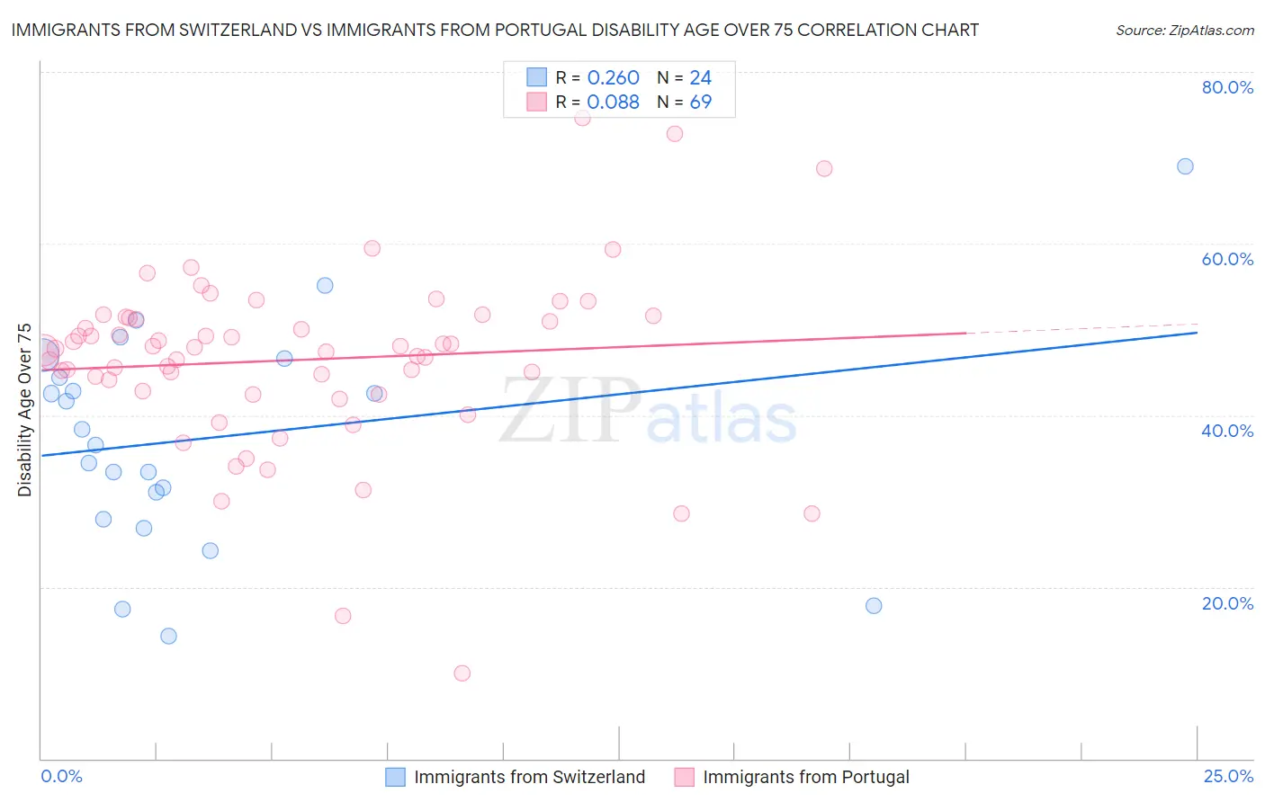 Immigrants from Switzerland vs Immigrants from Portugal Disability Age Over 75