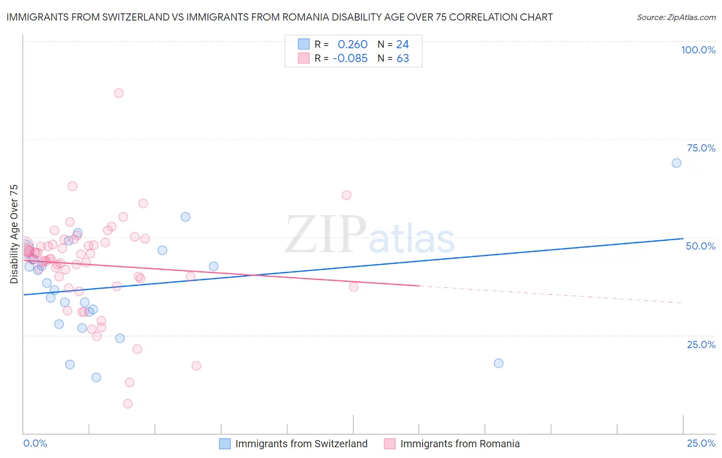 Immigrants from Switzerland vs Immigrants from Romania Disability Age Over 75