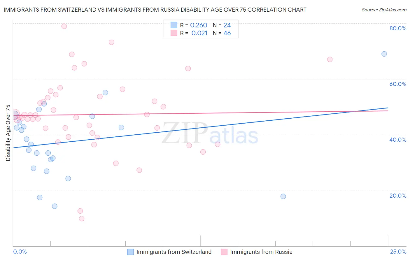 Immigrants from Switzerland vs Immigrants from Russia Disability Age Over 75