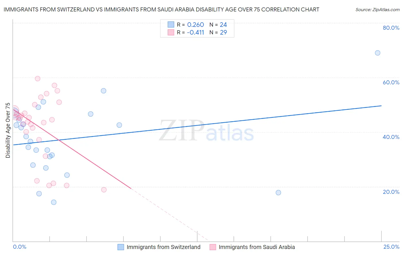 Immigrants from Switzerland vs Immigrants from Saudi Arabia Disability Age Over 75