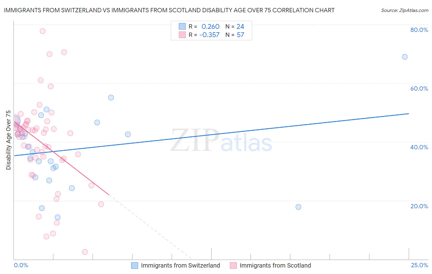 Immigrants from Switzerland vs Immigrants from Scotland Disability Age Over 75