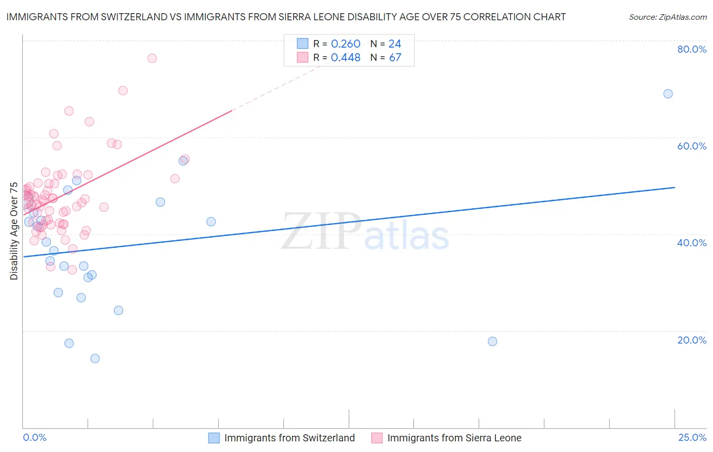 Immigrants from Switzerland vs Immigrants from Sierra Leone Disability Age Over 75