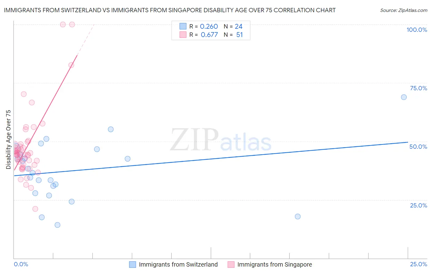 Immigrants from Switzerland vs Immigrants from Singapore Disability Age Over 75