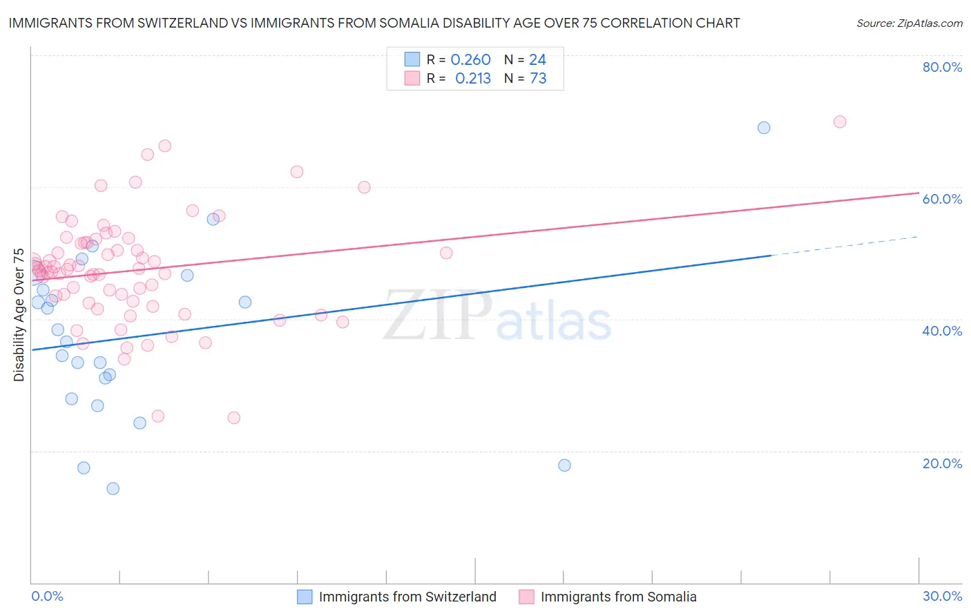 Immigrants from Switzerland vs Immigrants from Somalia Disability Age Over 75