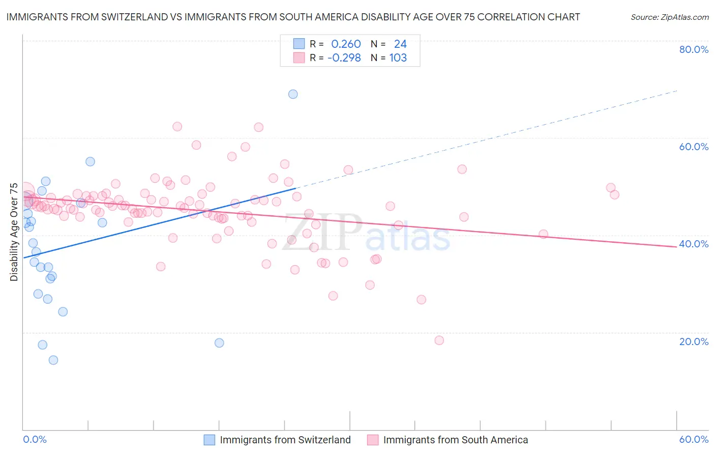 Immigrants from Switzerland vs Immigrants from South America Disability Age Over 75