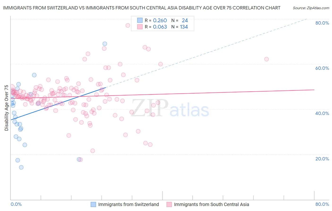 Immigrants from Switzerland vs Immigrants from South Central Asia Disability Age Over 75