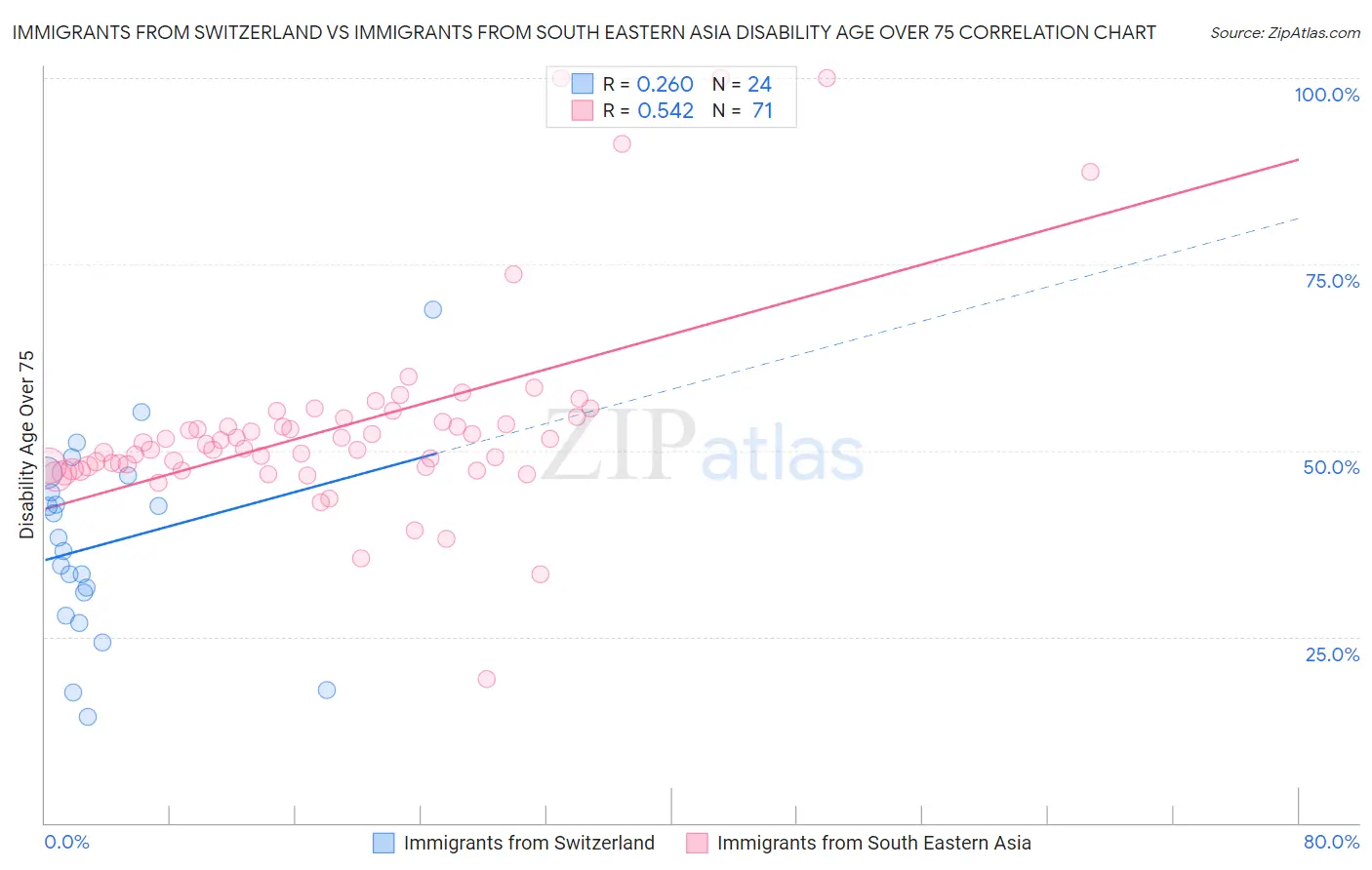 Immigrants from Switzerland vs Immigrants from South Eastern Asia Disability Age Over 75