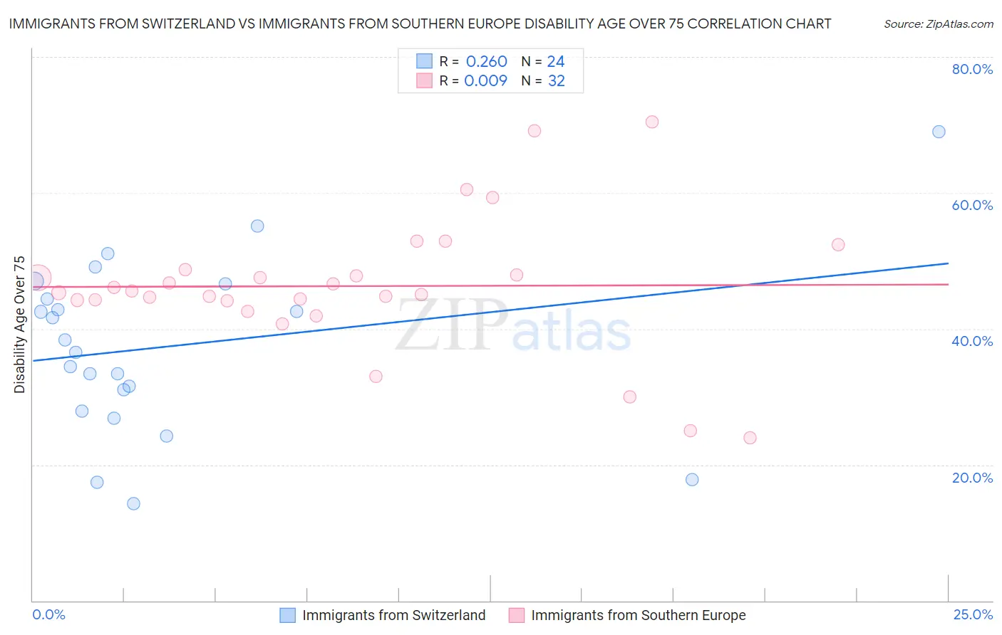 Immigrants from Switzerland vs Immigrants from Southern Europe Disability Age Over 75