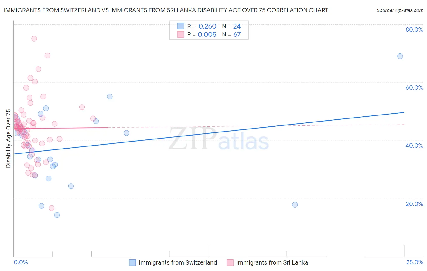 Immigrants from Switzerland vs Immigrants from Sri Lanka Disability Age Over 75