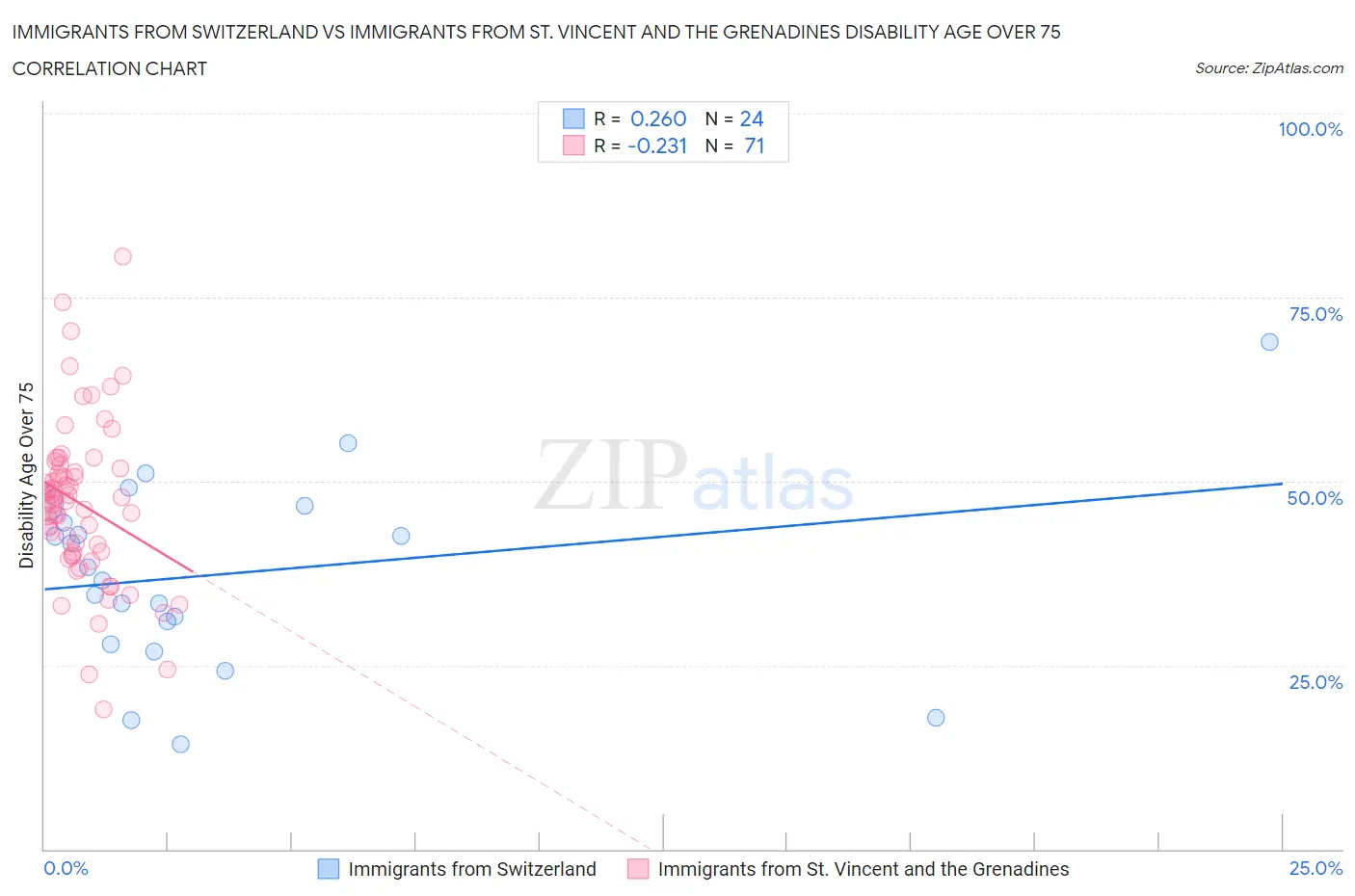 Immigrants from Switzerland vs Immigrants from St. Vincent and the Grenadines Disability Age Over 75