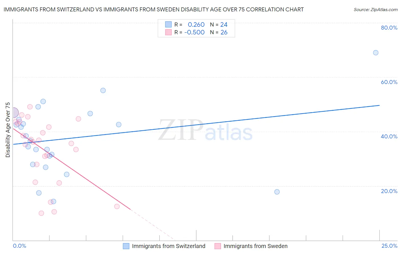 Immigrants from Switzerland vs Immigrants from Sweden Disability Age Over 75