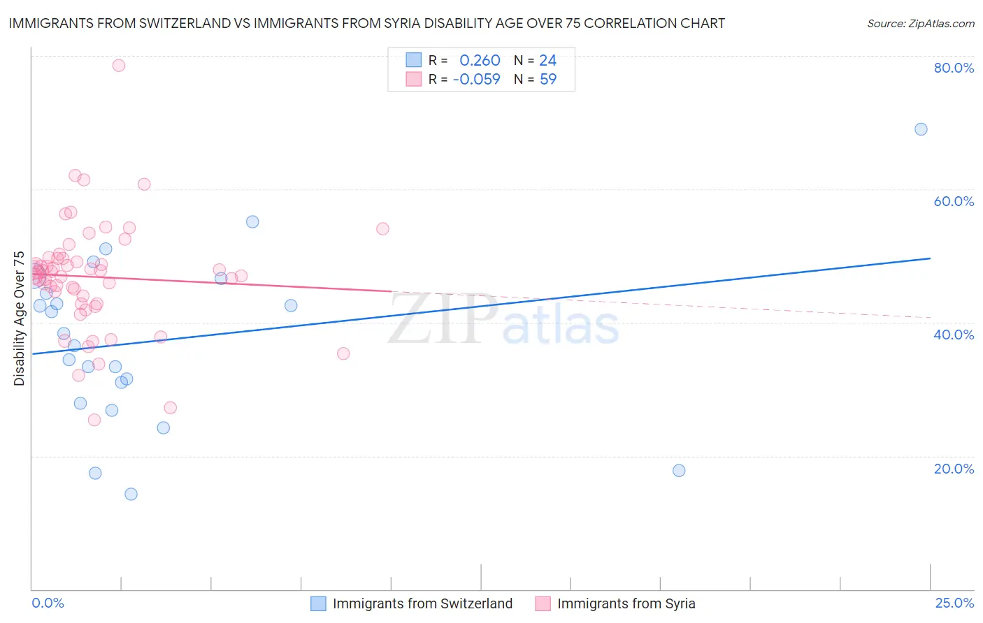 Immigrants from Switzerland vs Immigrants from Syria Disability Age Over 75