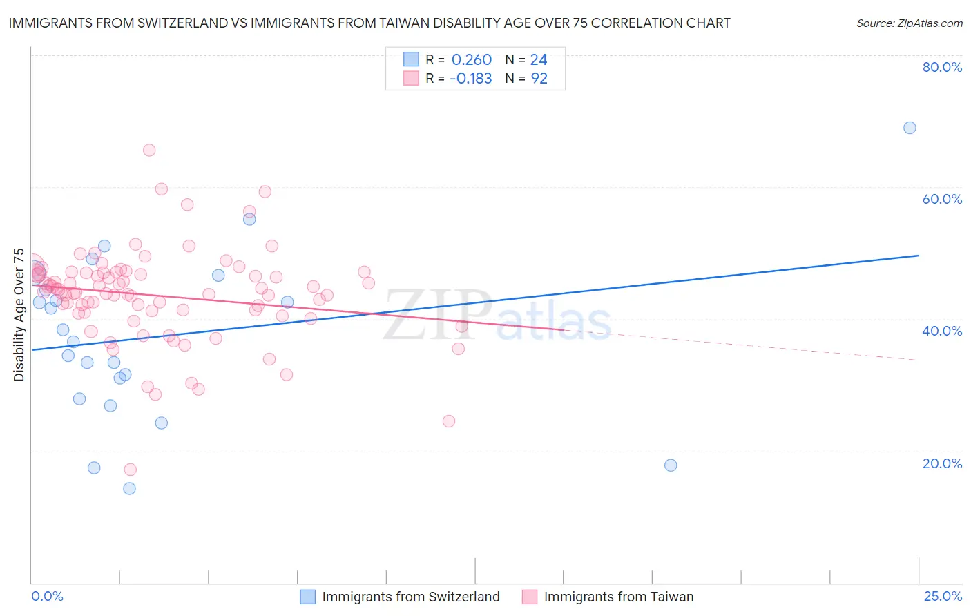 Immigrants from Switzerland vs Immigrants from Taiwan Disability Age Over 75