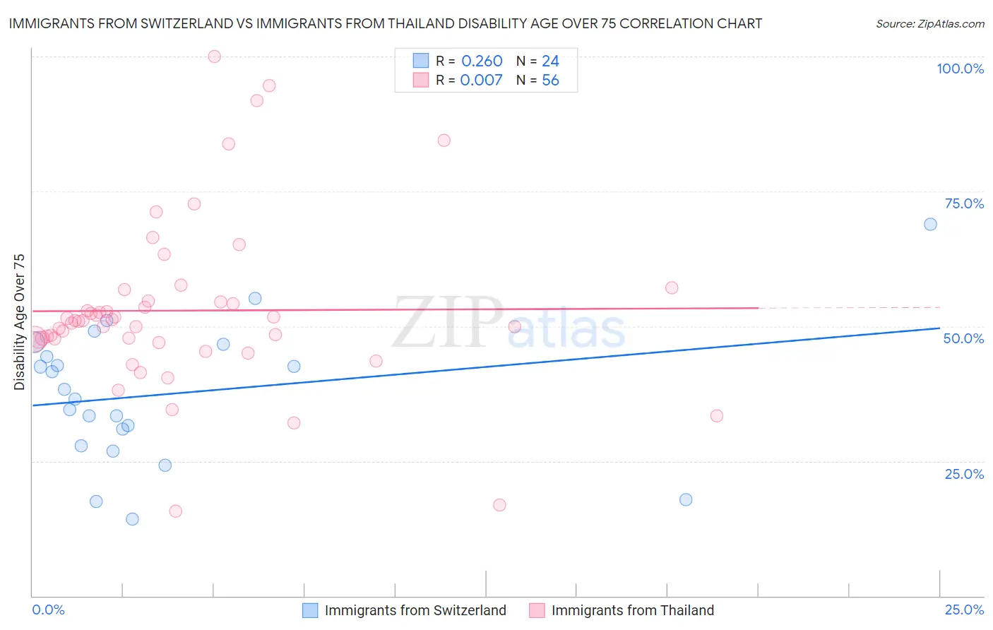 Immigrants from Switzerland vs Immigrants from Thailand Disability Age Over 75