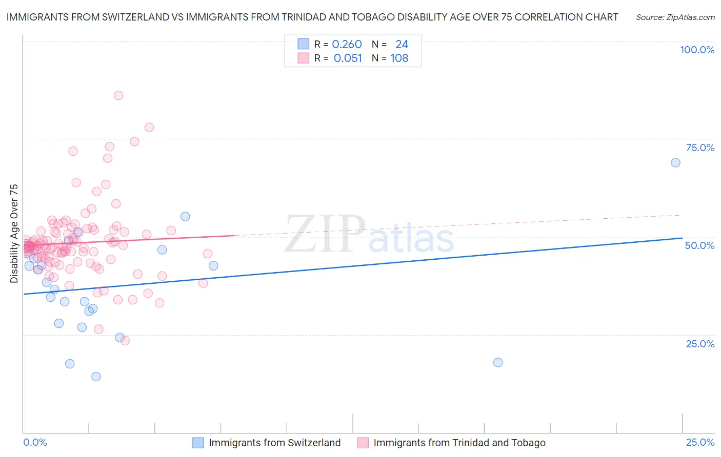 Immigrants from Switzerland vs Immigrants from Trinidad and Tobago Disability Age Over 75